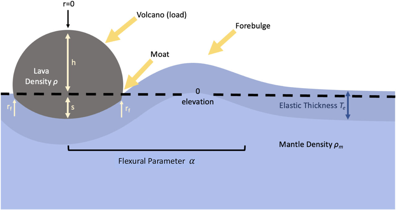 Virtual model of a Venusian pancake dome shows it likely formed due to elastic lithosphere and dense lava