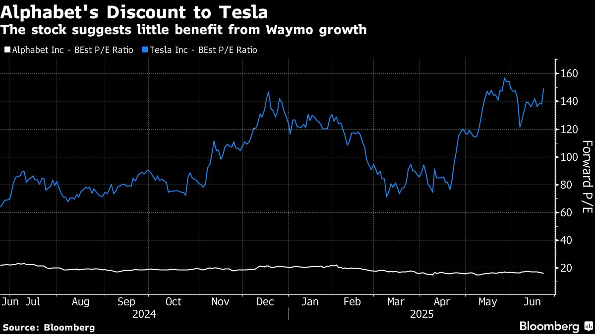 Alphabet Lacks Tesla’s Stock Buzz in Race For Driverless Rides