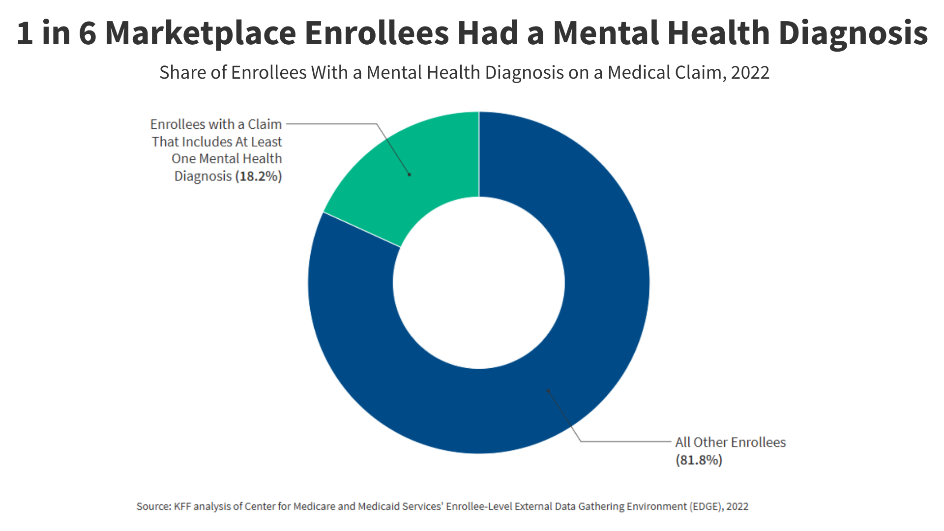 How Might Changes to the ACA Marketplace Impact Enrollees with Mental Health Conditions?