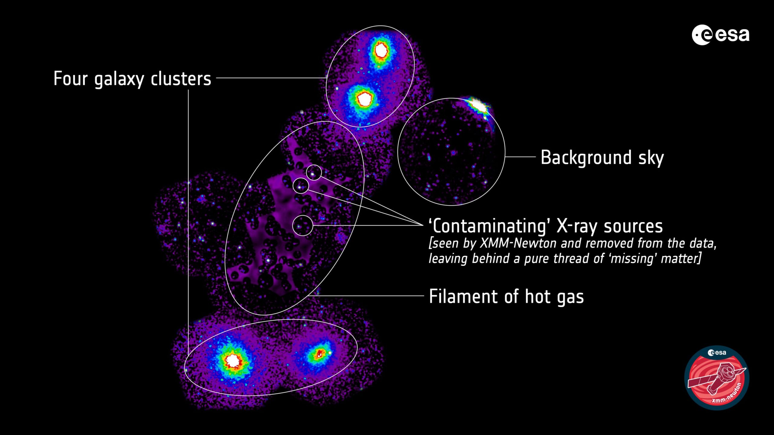 'The models were right': Astronomers find 'missing' matter linking four galaxy clusters