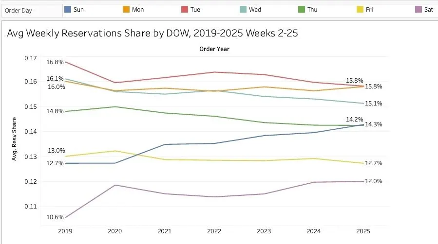ISeatz Laid The Rails For Travel Loyalty & Why Sundays Are Tuesdays