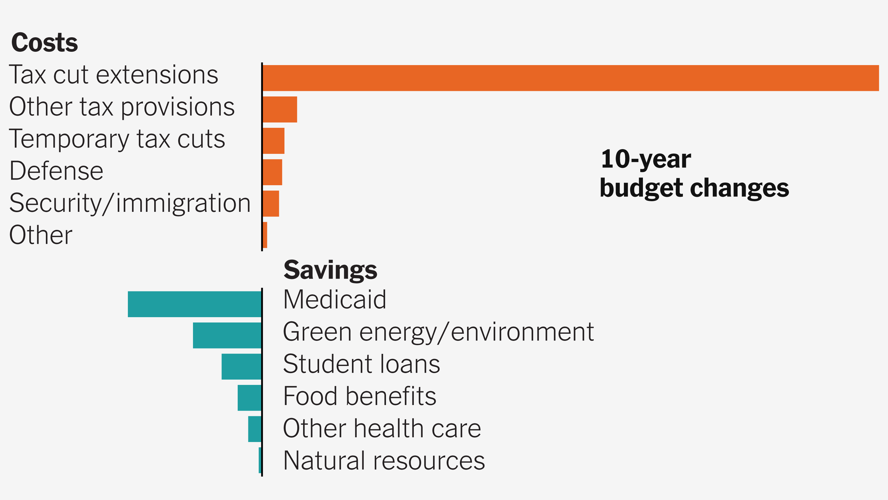 A List of Nearly Everything in the Senate G.O.P. Bill, and How Much It Would Cost or Save