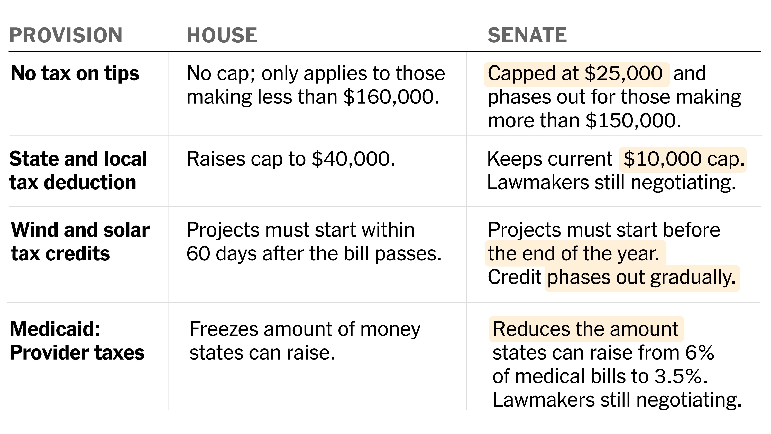 Comparing How the House and Senate Bills Deliver on Trump’s Agenda