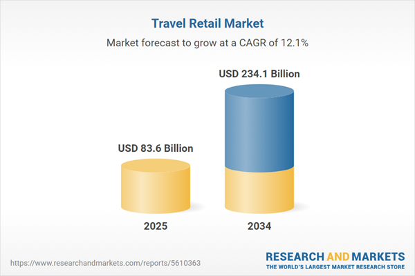 Travel Retail Market Outlook Report 2025-2034 | Market Rebounds as International Travel Recovers, Pushing Luxury Sales Upwards