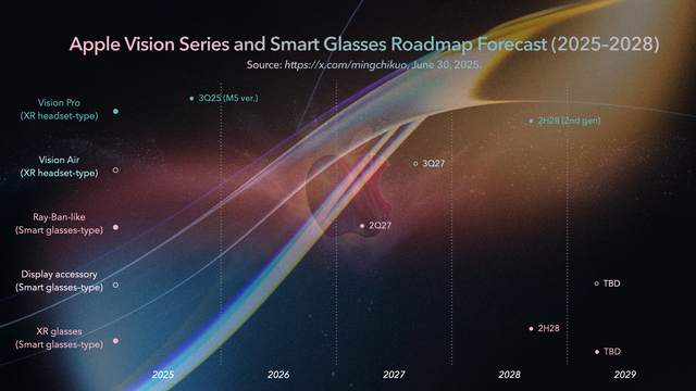 Apple's Vision and Smart Glasses Roadmap Allegedly Leaked [Kuo]
