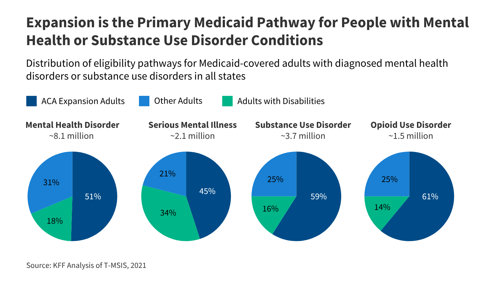 Implications of Medicaid Work and Reporting Requirements for Adults with Mental Health or Substance Use Disorders