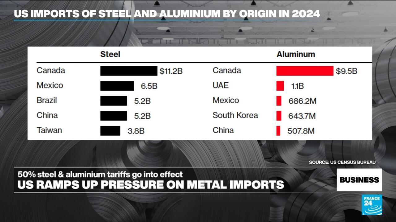 Business - Trump's ramped-up 50% steel and aluminium tariffs come into effect