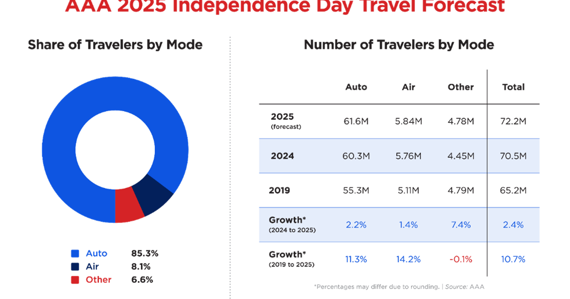 Record 72.2M Americans expected to travel during Independence Day week