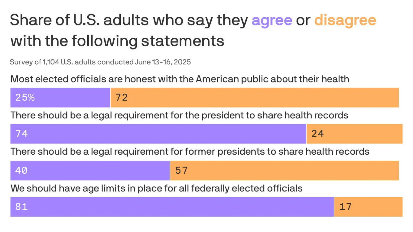 Axios-Ipsos poll: Americans want to force presidents to share health records