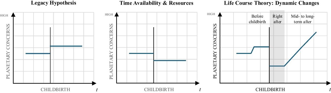 How the birth of a child changes parents' environmental and climate concerns