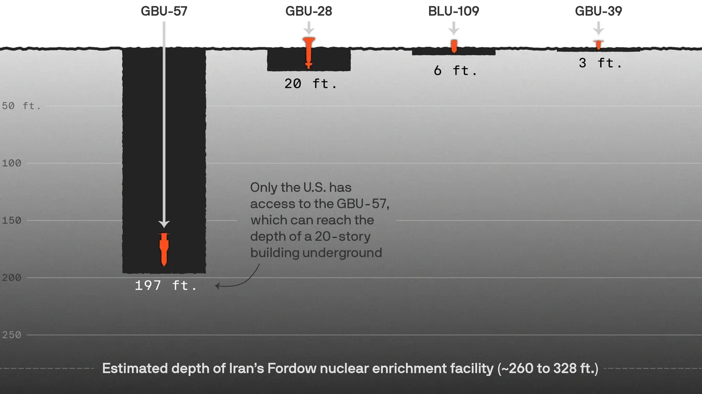 The U.S. could join Israel's war with Iran to deploy this 30,000-pound bomb
