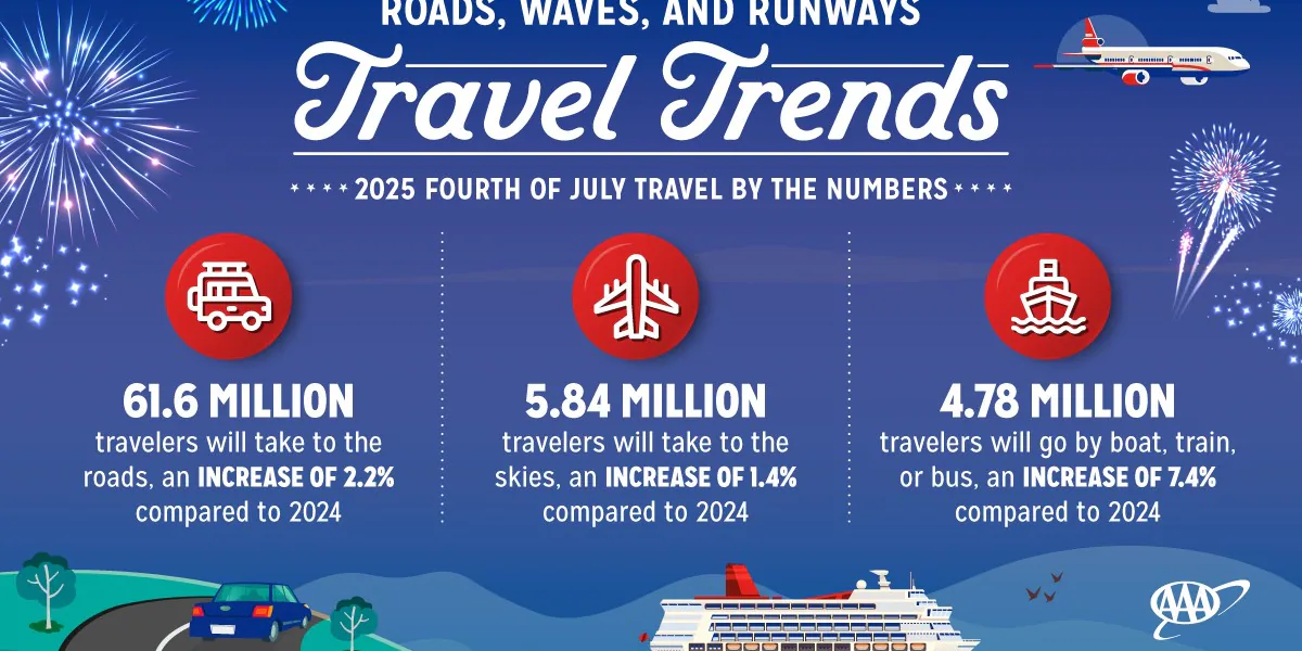 AAA predicts heavy Fourth of July holiday travel