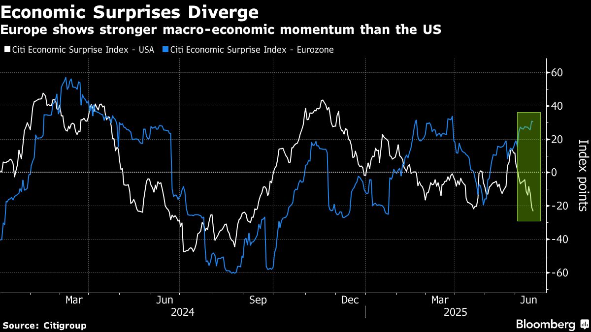 Goldman, Citi See Europe’s Economic Edge Extending Stock Rally