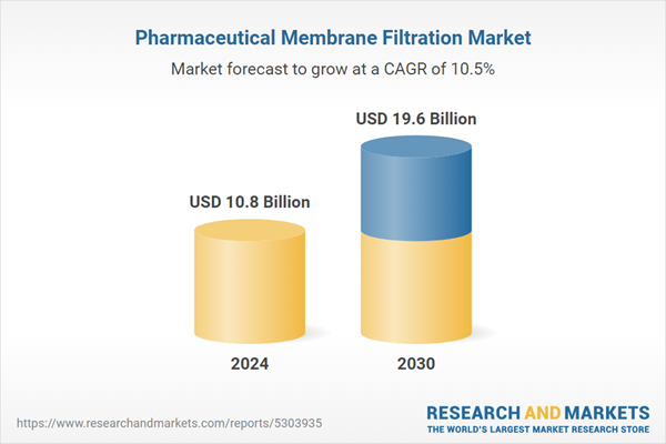 Pharmaceutical Membrane Filtration Strategic Business Report 2025-2030 - Continuous Process Optimization Generates Demand, Expanding Biologics Strengthens Business Case for High-Precision Filtration