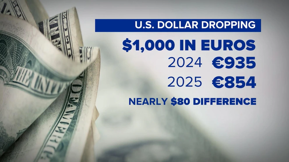 Video How a weaker US dollar could impact your international travel plans