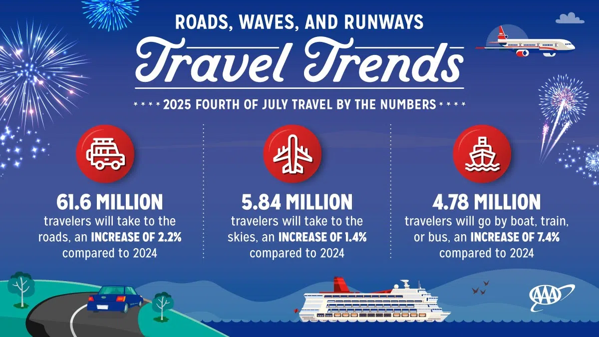 Thick travel expected for July 4 holiday period