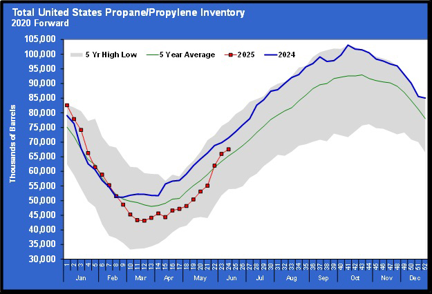 Bad propane pricing environment could have been worse