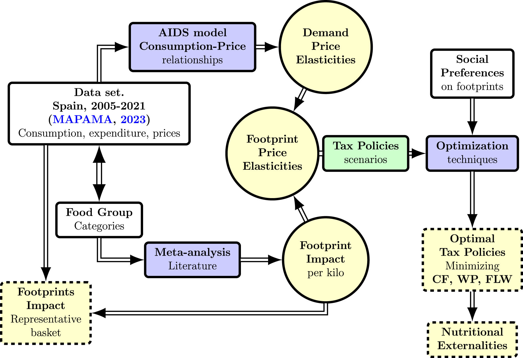 Fiscal policies prove highly effective in mitigating the environmental impact of food
