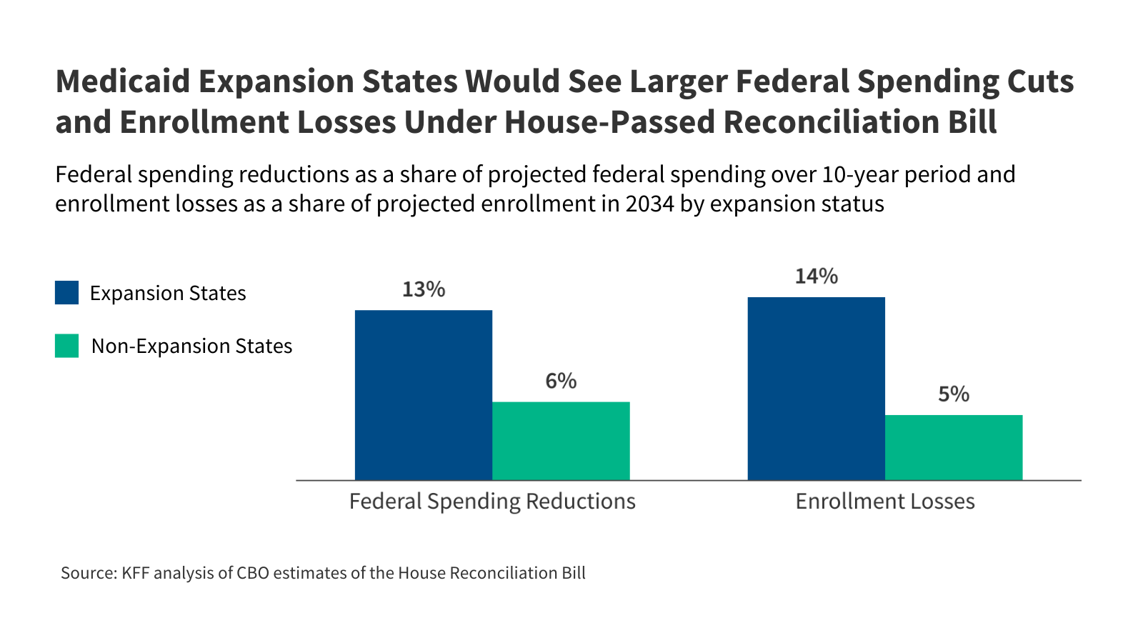 Senate Finance Language Would Further Cut Federal Spending for Medicaid Expansion States