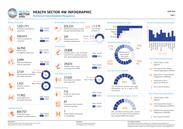 Syria: Health Sector 4W Infographic - HCT Coordinated Response, June 2025