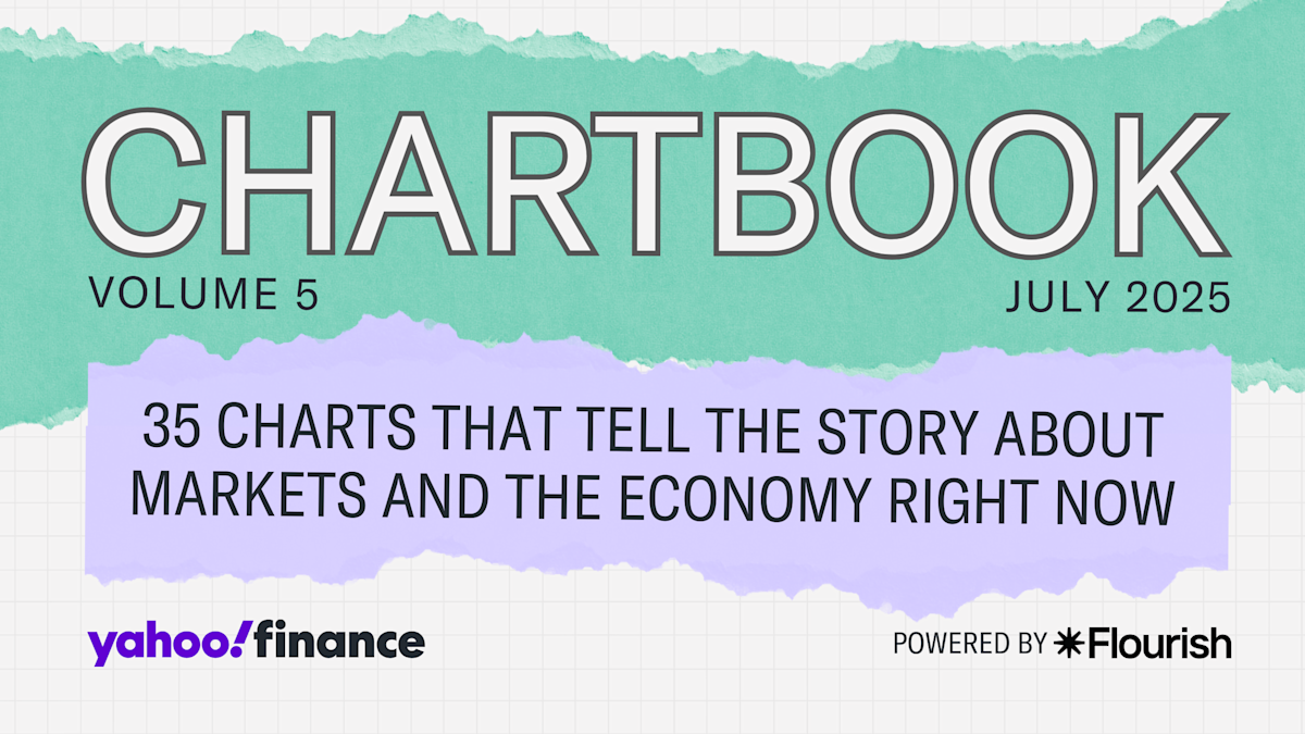 Yahoo Finance Chartbook: 35 charts tell the story of markets and the economy midway through 2025