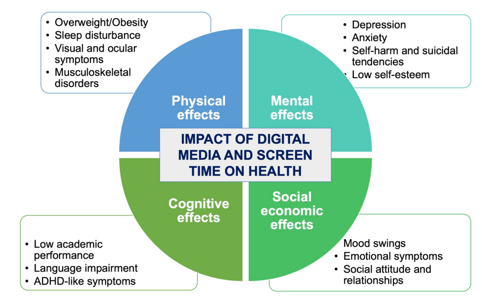 Digital Media Use and Screen Time Exposure Among Youths: A Lifestyle-Based Public Health Concern