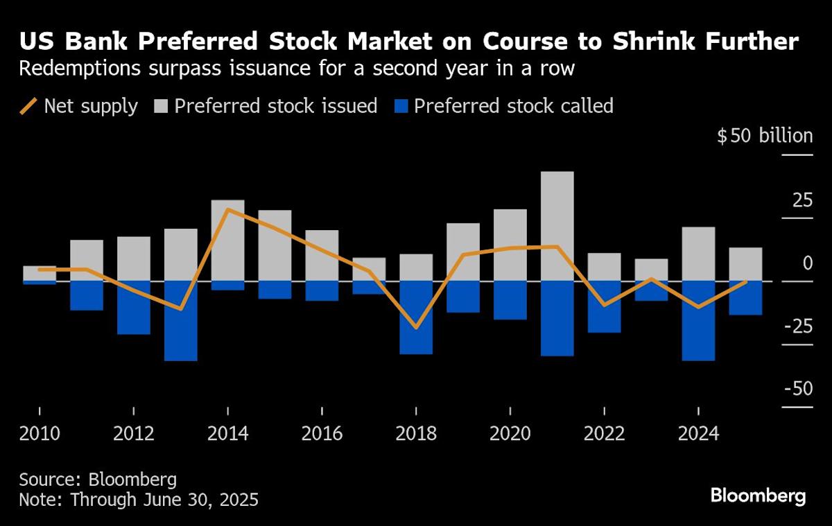 The Securities That Banks Are Backing Away From: Credit Weekly