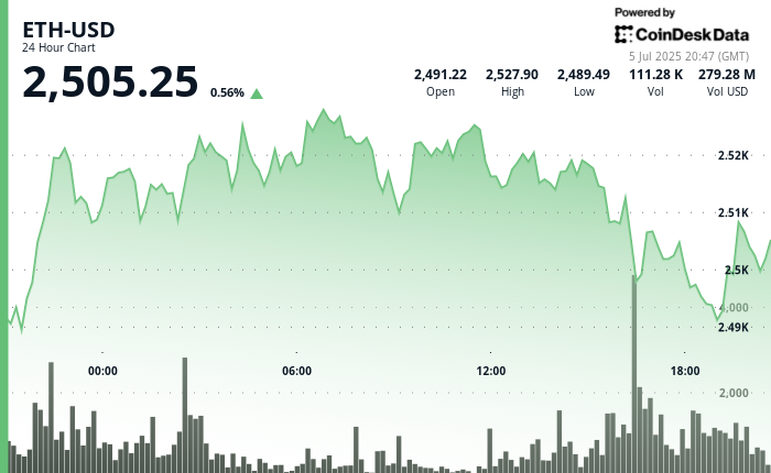 'Accumulate ETH. Stake ETH. Grow ETH-per-Share': Nasdaq-Listed Firm Explains Its Strategy
