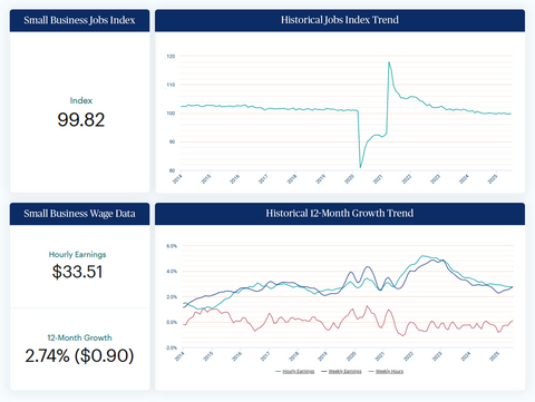 U.S. Small Business Job Growth Remains Stable in July