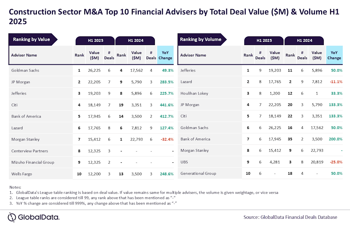 Goldman Sachs leads M&A financial adviser rankings for construction in H1 2025