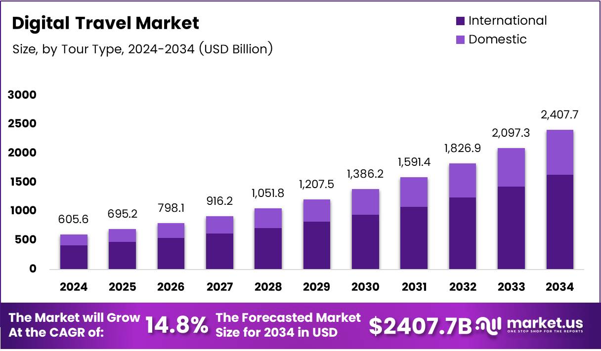 Digital Travel Market