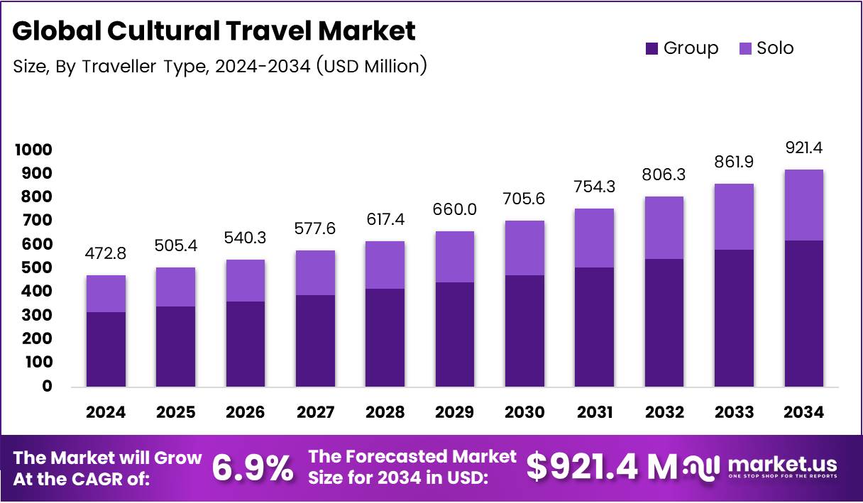 Cultural Travel Market