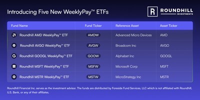 Roundhill Investments Launches Five Additional WeeklyPay™ ETFs