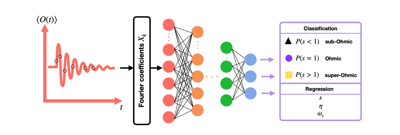 Neural Networks Characterise Open System Environments Via Spectral Density Analysis