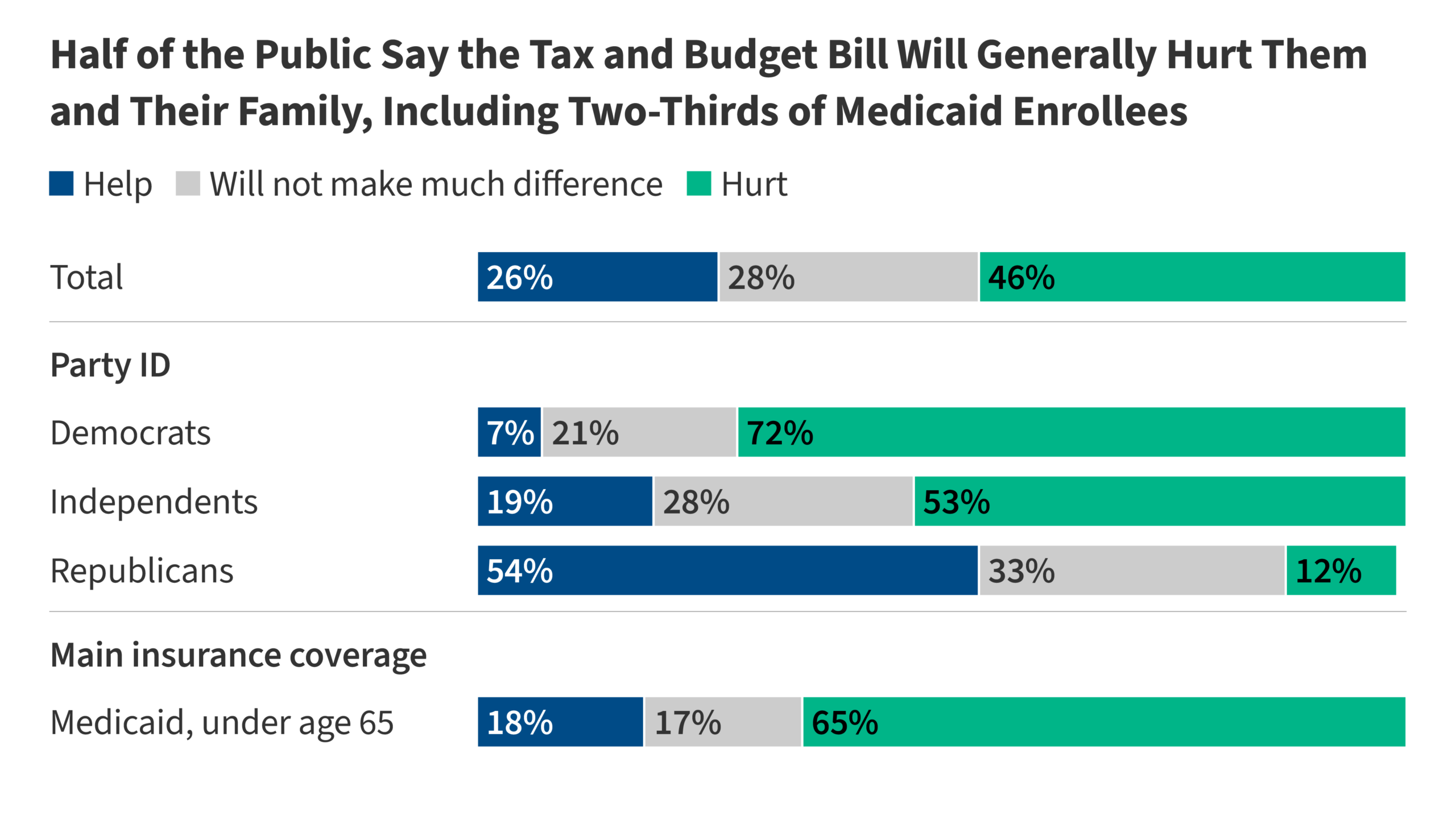 KFF Health Tracking Poll: Public Views on Recent Tax and Budget Legislation