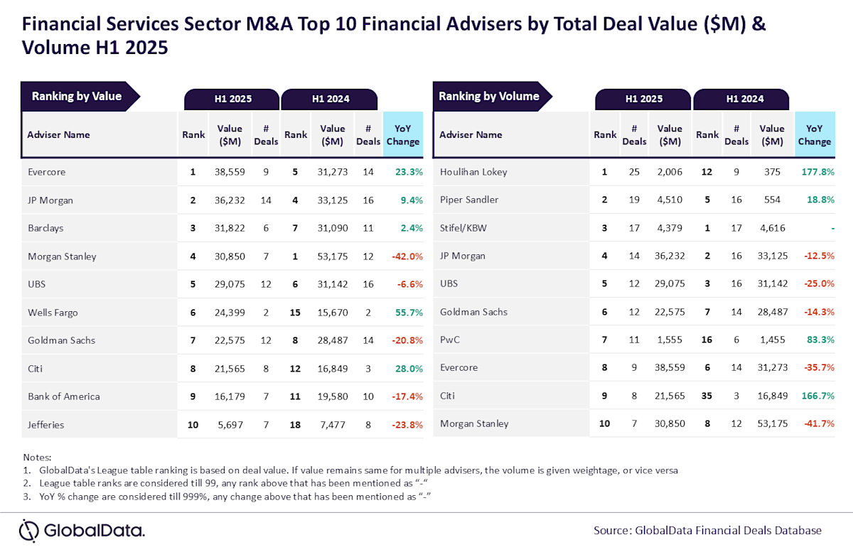 Evercore and Houlihan Lokey lead H1 2025 financial services M&A advisory rankings