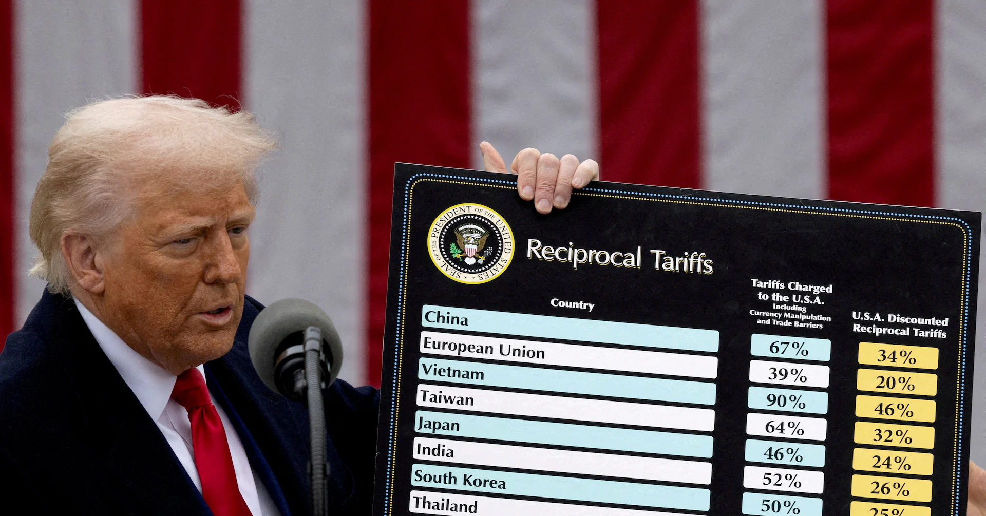 Most Trump tariffs are not legal, US appeals court rules
