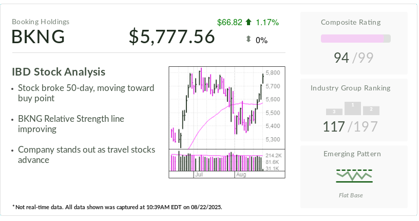 IBD Stock Of The Day: Online Travel Booking Leader Eyes Buy Point