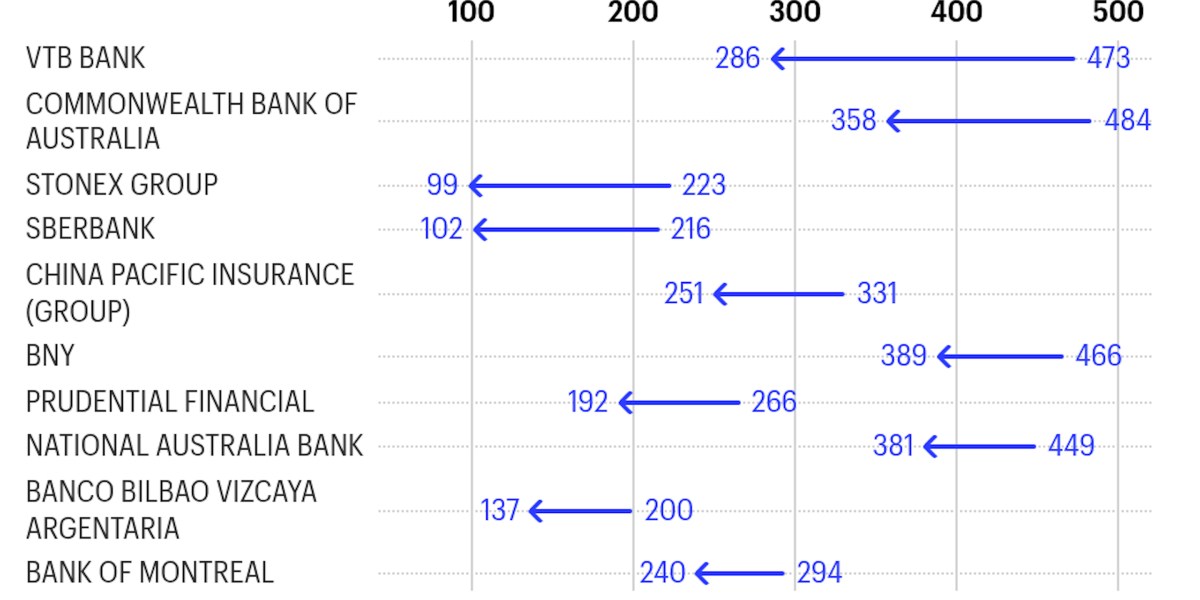 10 finance companies that made the biggest leaps on the 2025 Fortune Global 500 list