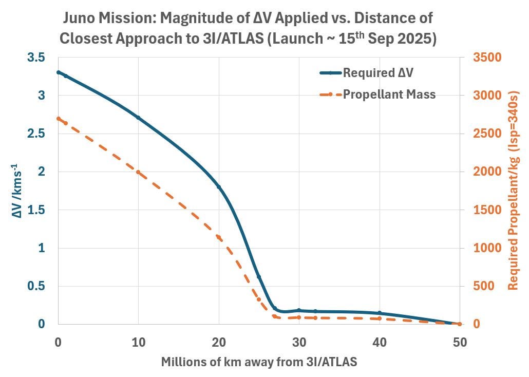 How Close Can the Juno Spacecraft Get to the Interstellar Object 3I/ATLAS?