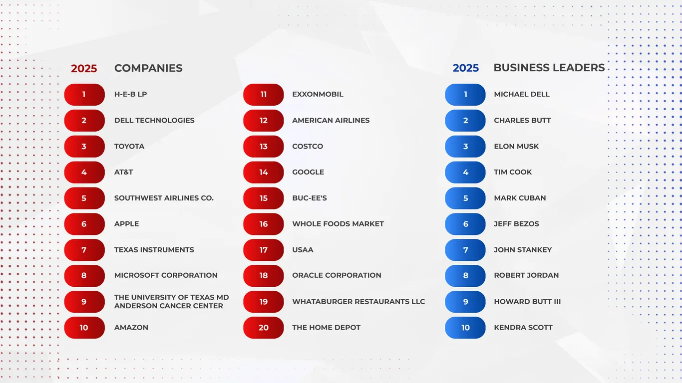 SPONSORED H-E-B, Dell, Toyota lead new Texas business reputation ranking